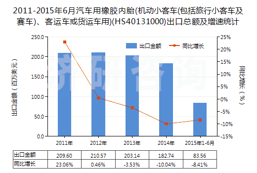 2011-2015年6月汽車用橡膠內胎(機動小客車(包括旅行小客車及賽車)、客運車或貨運車用)(HS40131000)出口總額及增速統(tǒng)計